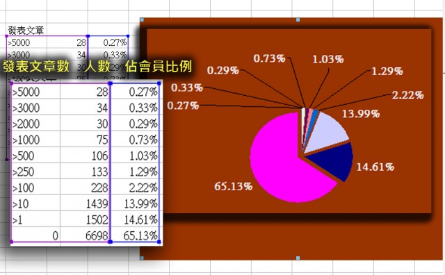 發表文章比.jpg