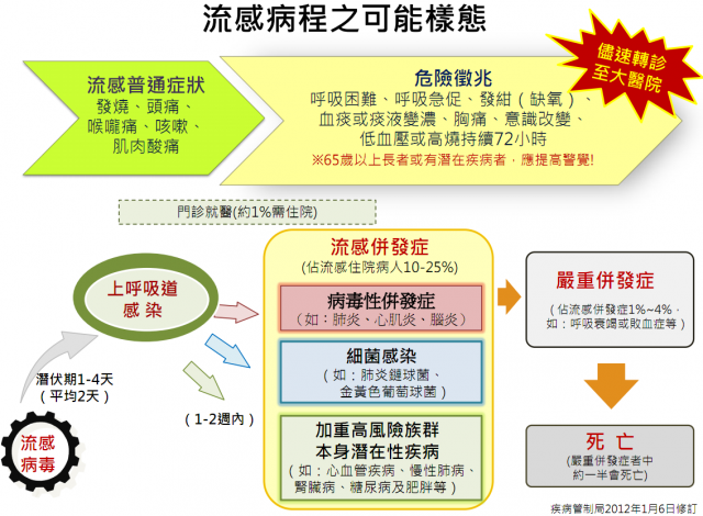 流感病程之可能樣態