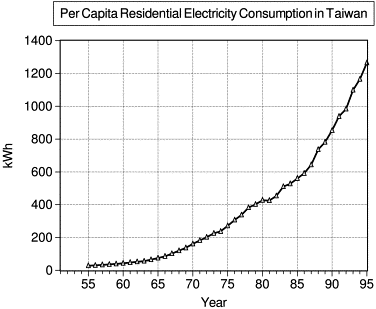 台灣每位居民使用電量
