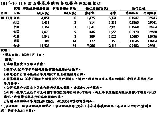 先前預估點值