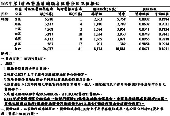 103年第1季西醫基層總額預估點值.JPG