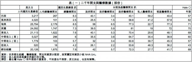 表（一）、二千年開支與醫療數據（部份）.jpg