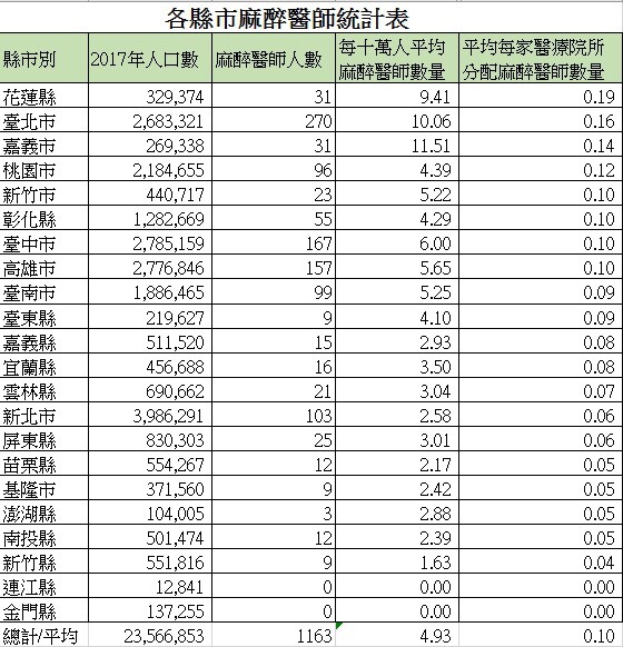 主圖-台灣各縣市麻醉醫師統計表.jpg