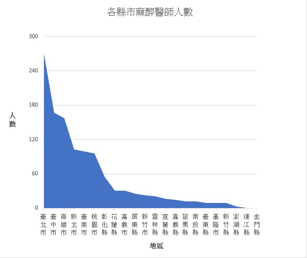 台灣各縣市麻醉醫師人數.jpg